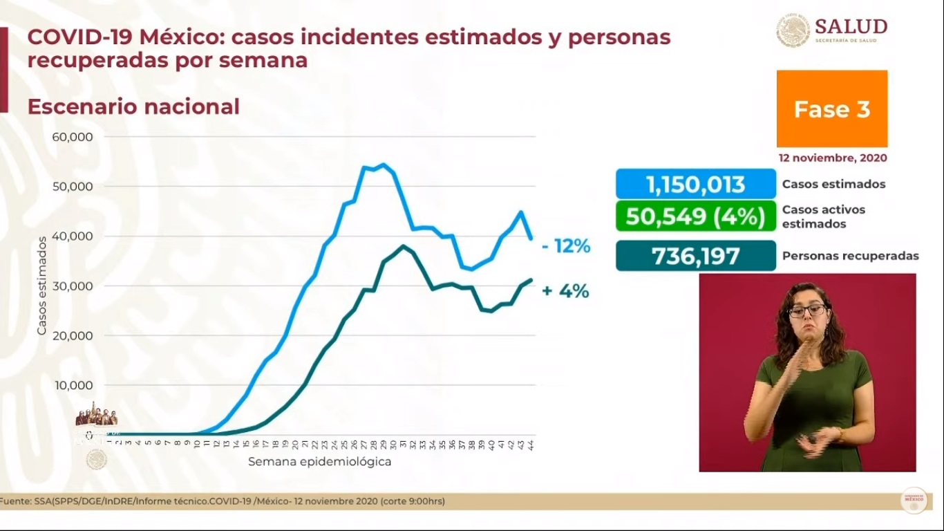 En las últimas 24 horas, México registró 5 mil 658 nuevos casos de COVID-19 y 626 muertes - casos-estimados-de-covid-19-en-mexico-al-12-de-noviembre