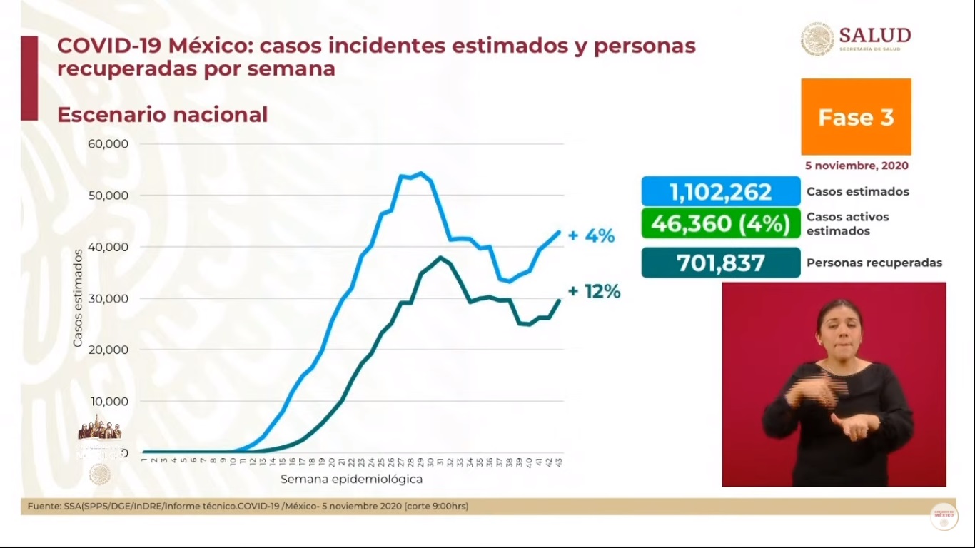 En las últimas 24 horas, México registró 5 mil 567 nuevos casos de COVID-19 y 544 muertes - casos-estimados-de-covid-19-en-mexico-al-5-de-noviembre