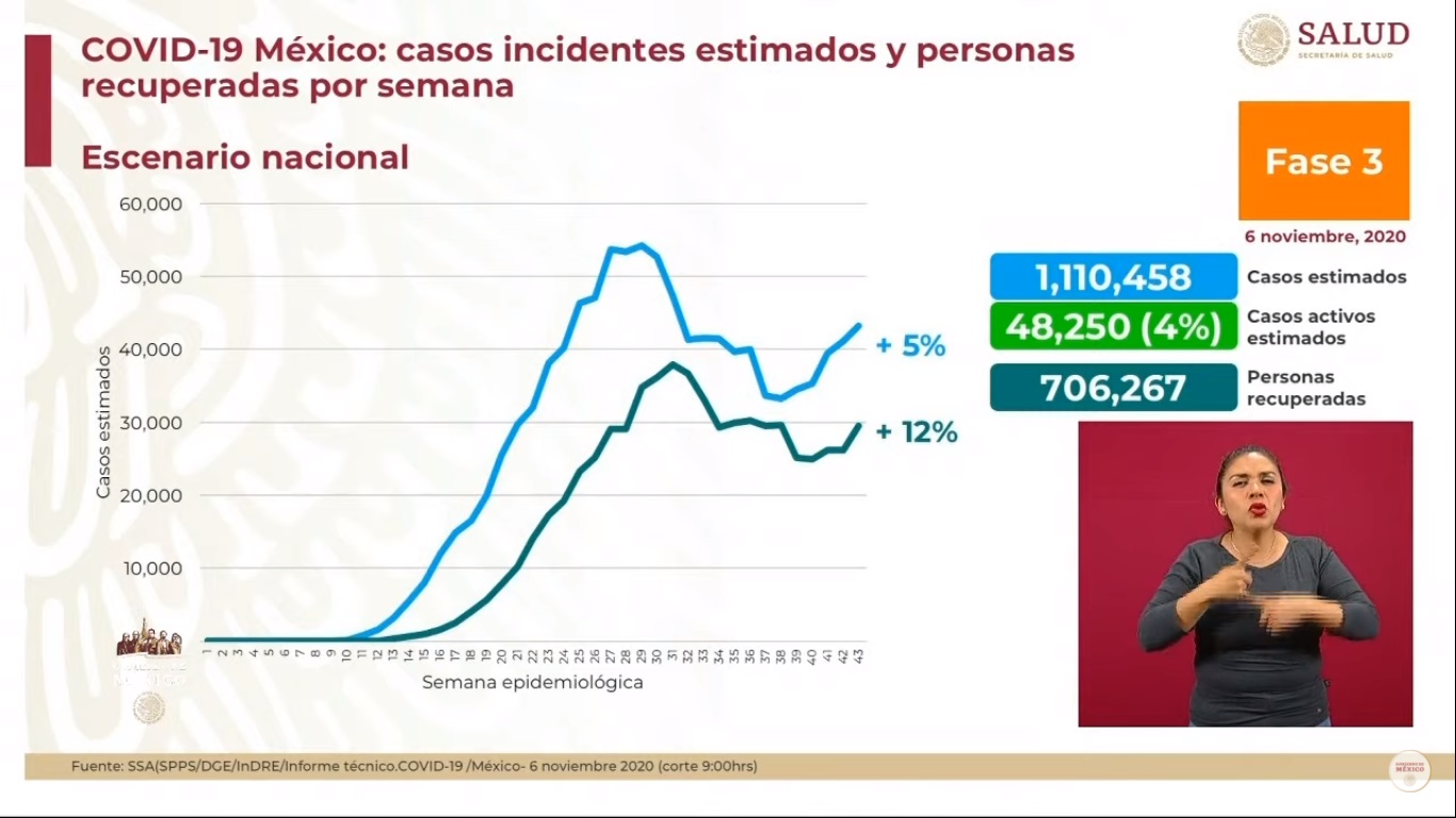 En las últimas 24 horas, México registró 5 mil 931 nuevos casos de COVID-19 y 551 muertes - casos-estimados-de-covid-19-en-mexico-al-6-de-noviembre