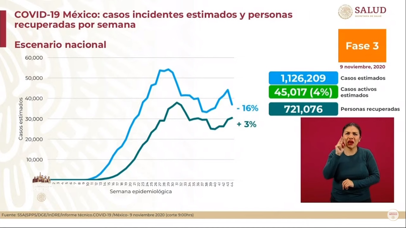En las últimas 24 horas, México registró 4 mil 960 nuevos casos de COVID-19 y 198 muertes - casos-estimados-de-covid-19-en-mexico-al-9-de-noviembre
