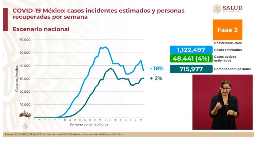 México rebasó las 95 mil muertes por COVID-19 - cco081120203