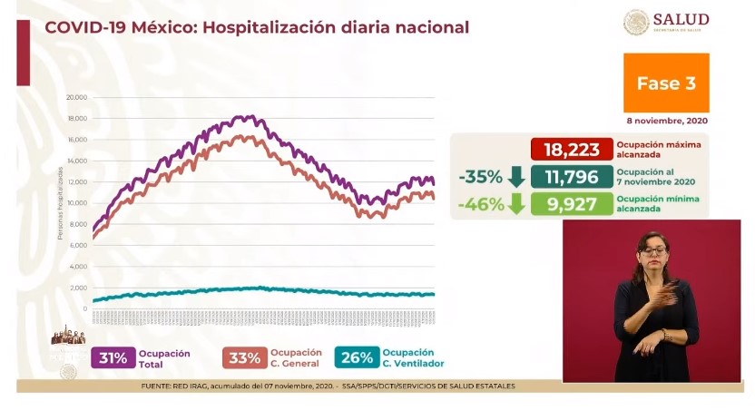 México rebasó las 95 mil muertes por COVID-19 - cco081120204