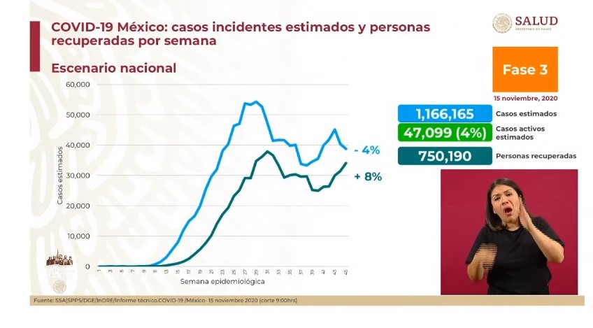 En las últimas 24 horas, México registró 3 mil 269 nuevos casos y 283 muertes por COVID-19 - co151120203