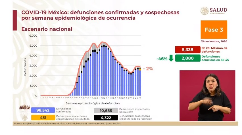 En las últimas 24 horas, México registró 3 mil 269 nuevos casos y 283 muertes por COVID-19 - co151120204