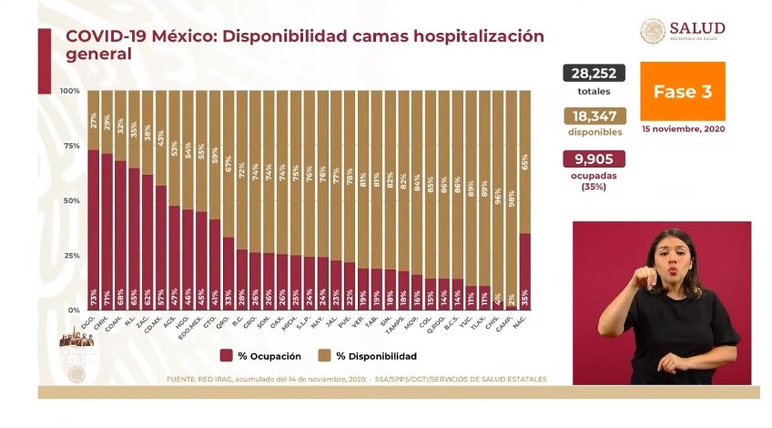 En las últimas 24 horas, México registró 3 mil 269 nuevos casos y 283 muertes por COVID-19 - co151120205