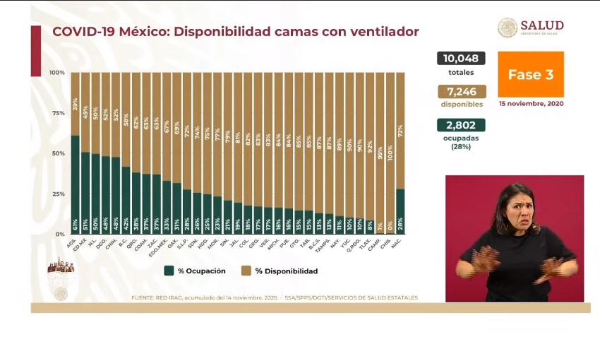 En las últimas 24 horas, México registró 3 mil 269 nuevos casos y 283 muertes por COVID-19 - co151120206