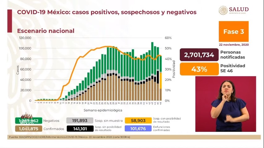 Repunte de casos de COVID-19 en México; registró este domingo más de 9 mil - co221120202