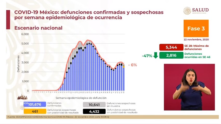 Repunte de casos de COVID-19 en México; registró este domingo más de 9 mil - co221120204