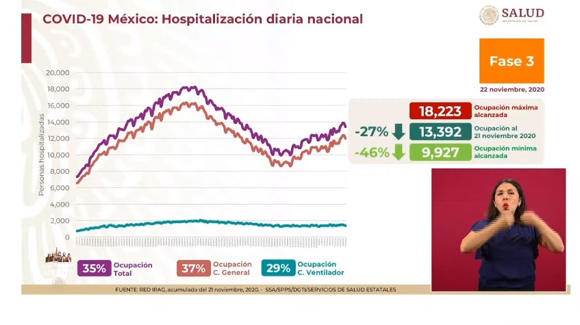 Repunte de casos de COVID-19 en México; registró este domingo más de 9 mil - co221120205