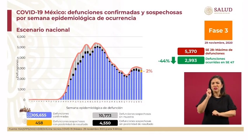 Disminuye repunte de COVID-19 en México este domingo; hay exceso de mortalidad del 38 por ciento - co291120204