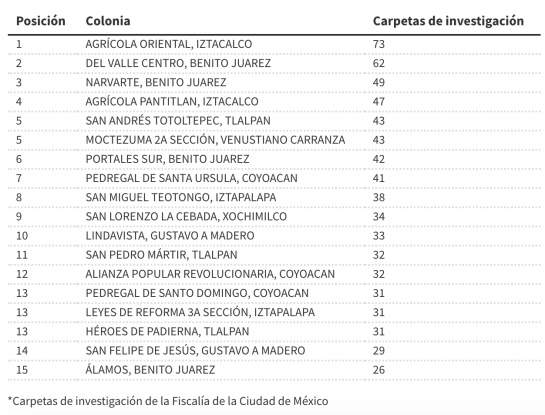 Iztapalapa suma más carpetas de investigación por robo de vehículo de enero a septiembre, reporta la Fiscalía - colonias-roboautos-1