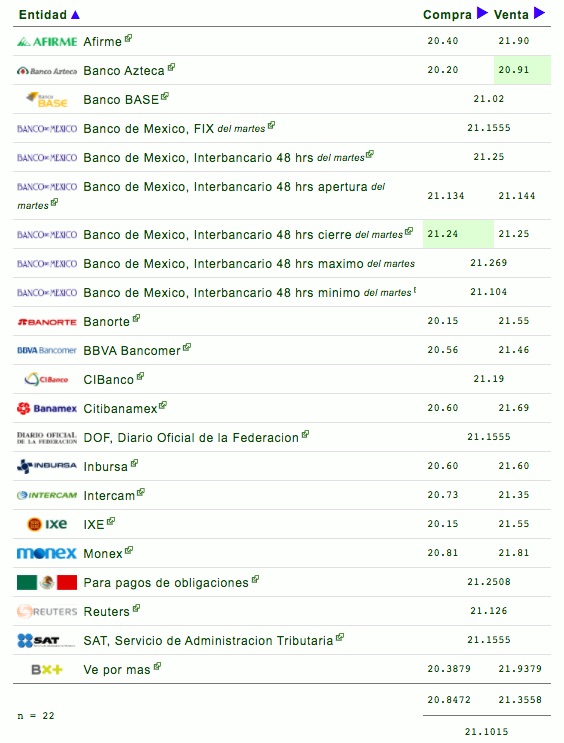 Dólar se cotiza en 21.06 pesos al inicio de la sesión; prevén variaciones a lo largo de la jornada - cotizacion-del-peso-4-de-noviembre