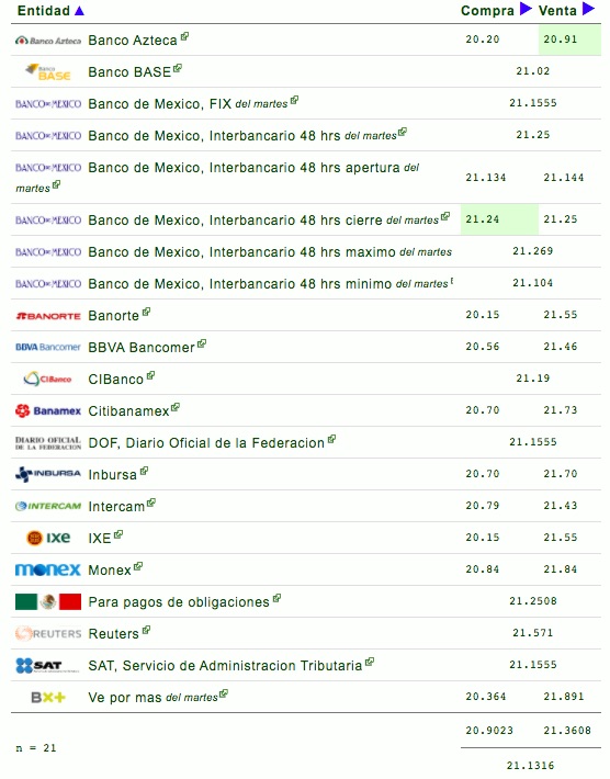 Peso se deprecia 2.51 por ciento mientras se realiza conteo de votos en EE.UU. - cotizacion-del-peso