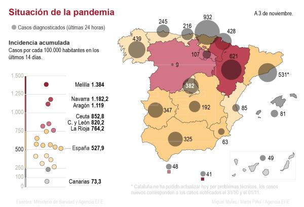 España registra 18 mil 669 nuevos casos de COVID-19, 5 mil 145 en las últimas 24 horas - covid-espana