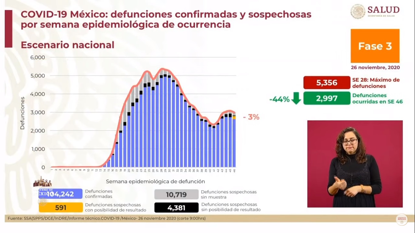 En las últimas 24 horas, México registró 8 mil 107 nuevos casos de COVID-19 y 645 muertes - defunciones-estimadas-de-covid-19-al-26-de-noviembre