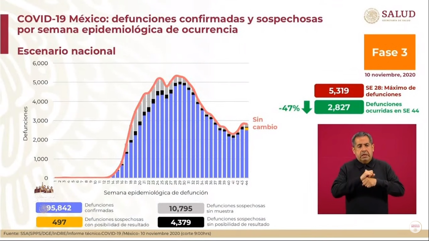 En las últimas 24 horas, México registró 5 mil 746 nuevos casos de COVID-19 y 617 muertes - defunciones-estimadas-de-covid-19-en-mexico-al-10-de-noviembre