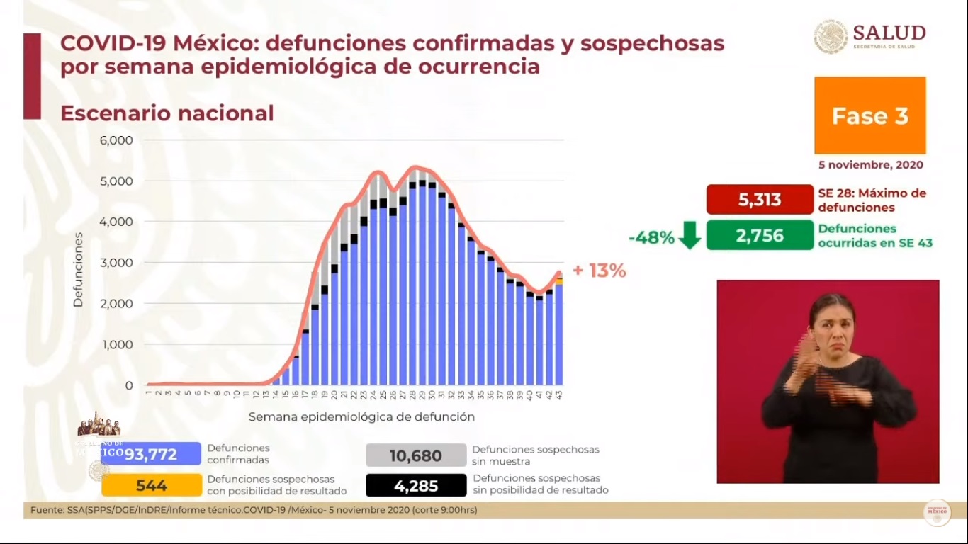 En las últimas 24 horas, México registró 5 mil 567 nuevos casos de COVID-19 y 544 muertes - defunciones-estimadas-de-covid-19-en-mexico-al-5-de-noviembre