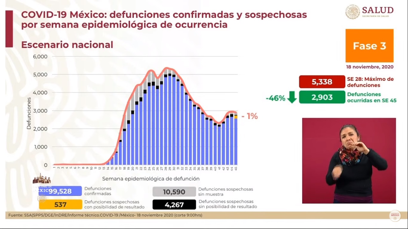 A 8 meses de la primer muerte por COVID-19 en México, el país suma 99 mil 528 decesos - defunciones-estimadas-por-covid-19-al-18-de-noviembre