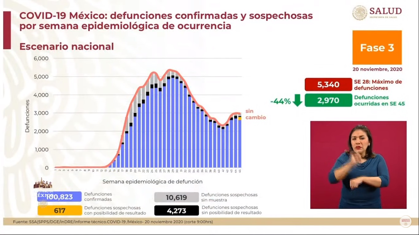 Repunte de muertes por COVID-19 en México; registró el viernes más de 700 - defunciones-estimadas-por-covid-19-al-20-de-noviembre