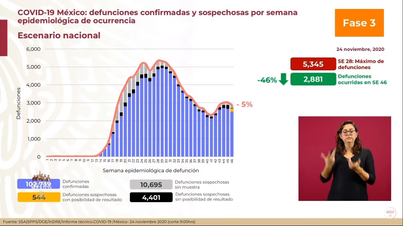 México superó, por primera vez, los 10 mil nuevos casos de COVID-19 en 24 horas - defunciones-estimadas-por-covid-19-al-24-de-noviembre