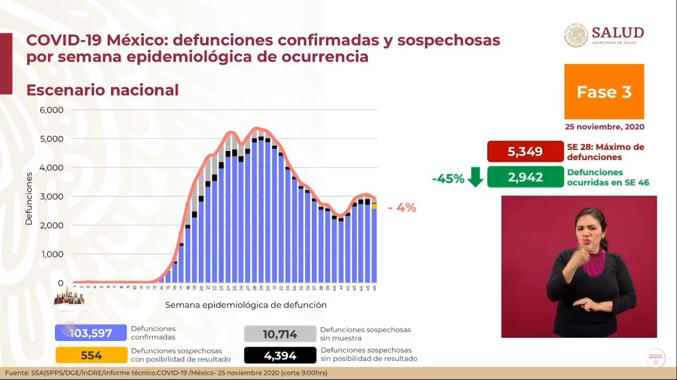 México suma su segundo día por encima de los 10 mil casos de COVID-19 y más de 800 muertes - defunciones-estimadas-por-covid-19-al-25-de-noviembre