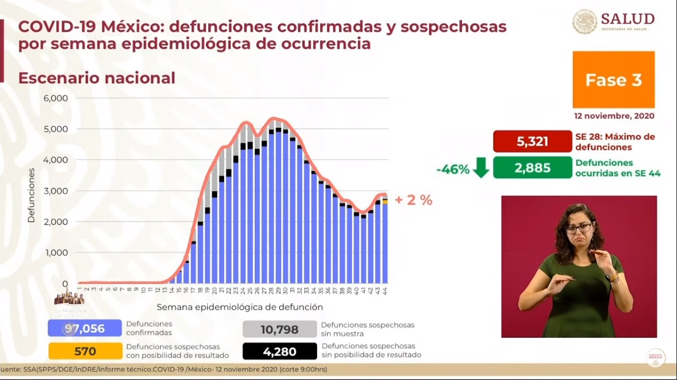 En las últimas 24 horas, México registró 5 mil 658 nuevos casos de COVID-19 y 626 muertes - defunciones-estimadas-por-covid-19-en-mexico-al-12-de-noviembre