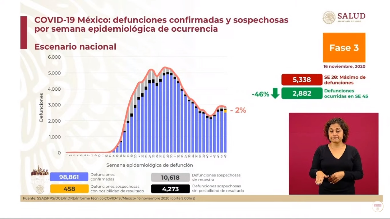 En las últimas 24 horas, México registró 2 mil 874 nuevos casos de COVID-19 y 319 muertes - defunciones-estimadas-por-covid-19-en-mexico-al-16-de-noviembre