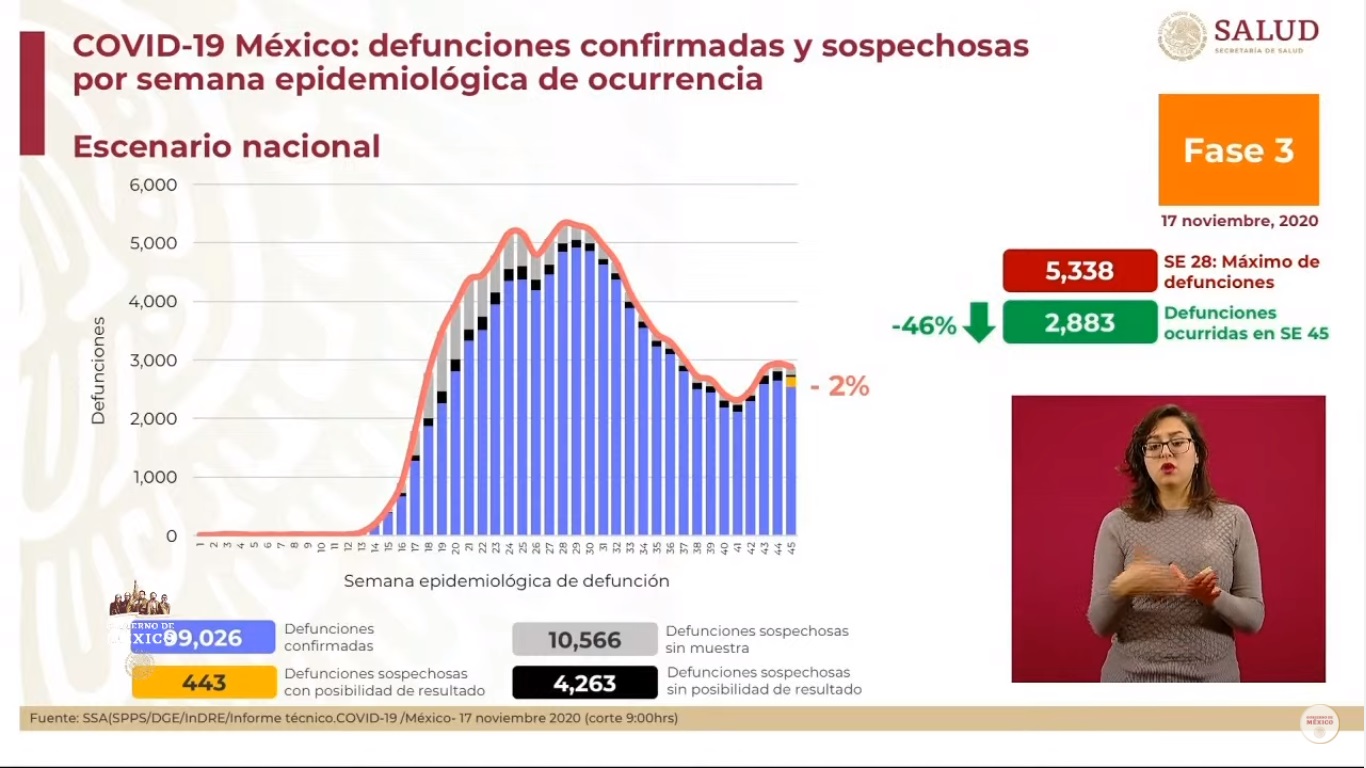 México supera las 99 mil muertes por COVID-19; hay menos de 40 mil casos activos - defunciones-estimadas-por-covid-19-en-mexico-al-17-de-noviembre
