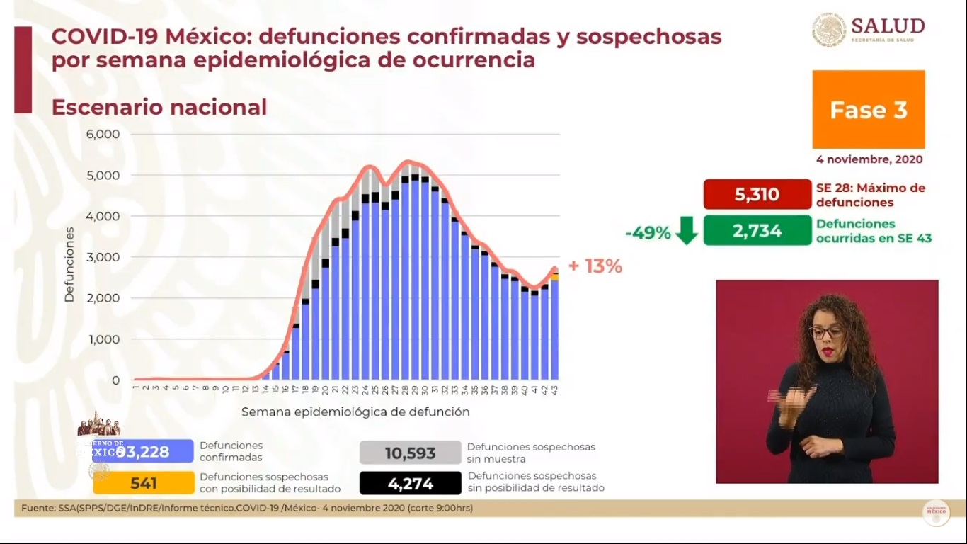 En las últimas 24 horas, México registró 5 mil 225 nuevos casos de COVID-19 y 635 muertes - defunciones-estimadas-por-covid-19-en-mexico-al-4-de-noviembre