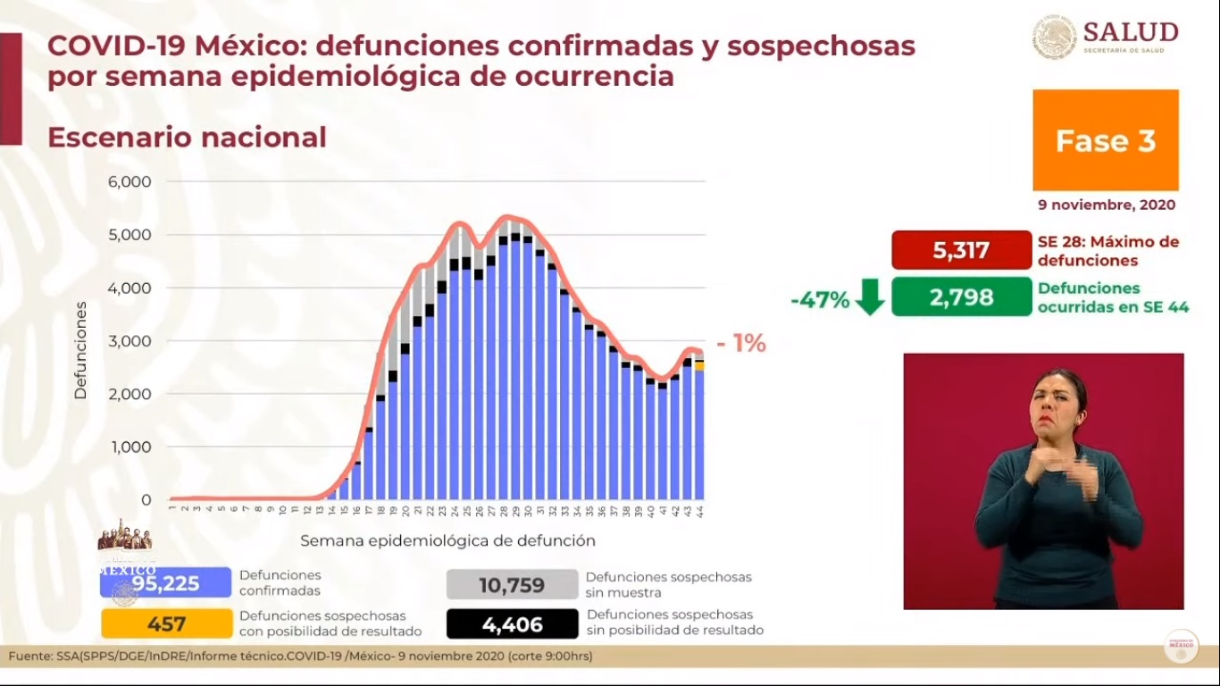 En las últimas 24 horas, México registró 4 mil 960 nuevos casos de COVID-19 y 198 muertes - defunciones-estimadas-por-covid-19-en-mexico-al-9-de-noviembre
