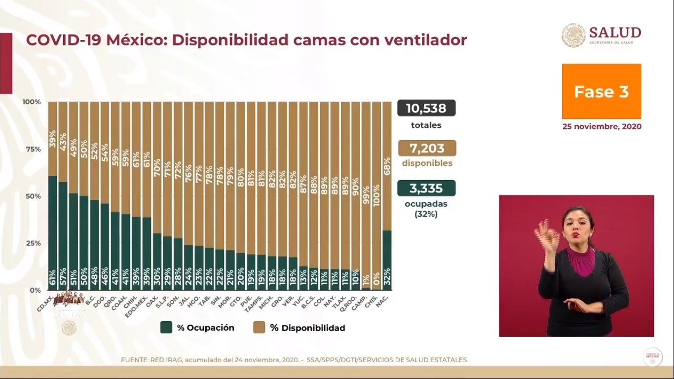 México suma su segundo día por encima de los 10 mil casos de COVID-19 y más de 800 muertes - disponibilidad-de-camas-con-ventilador-por-covid-19-al-25-de-noviembre