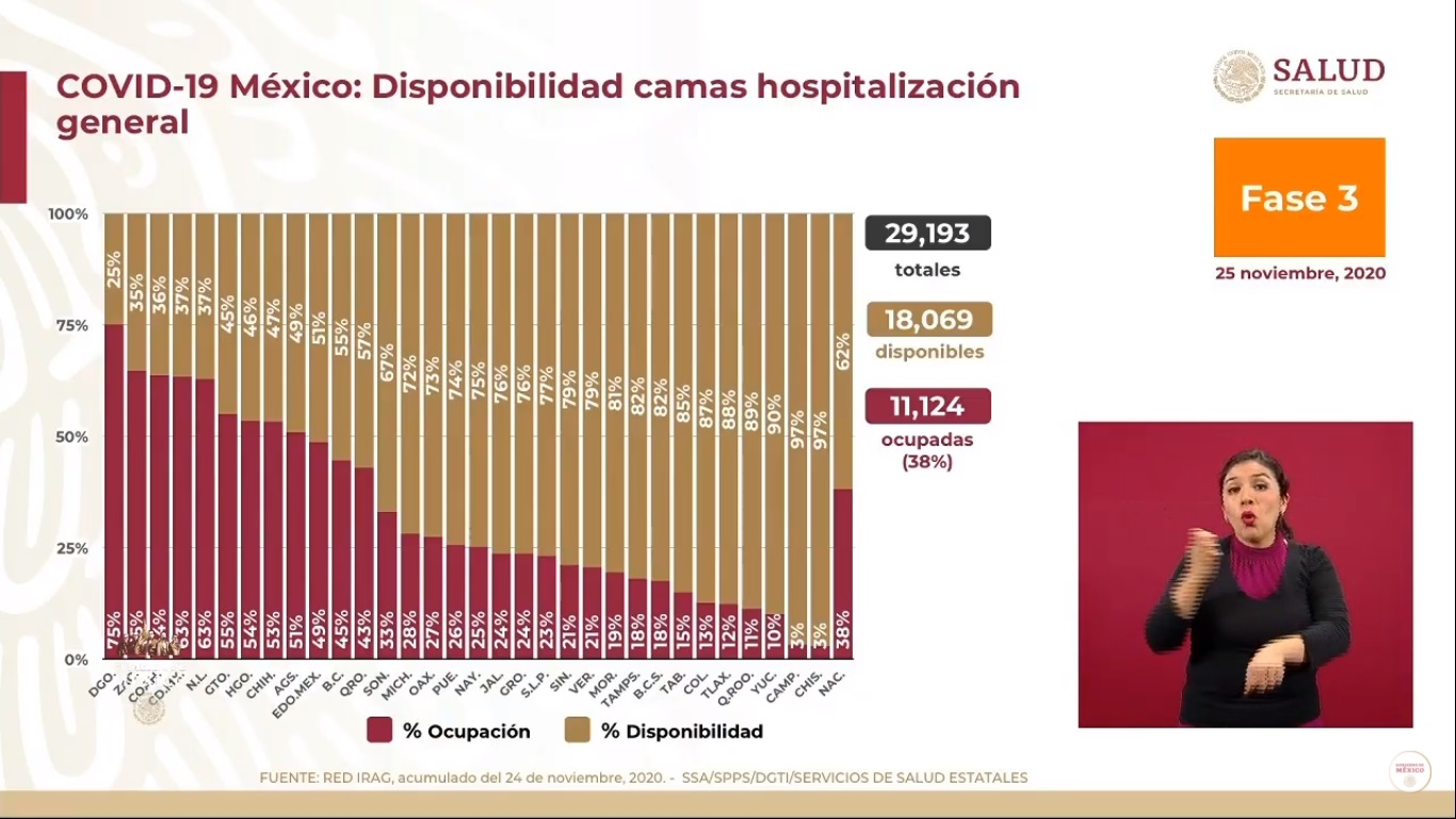 México suma su segundo día por encima de los 10 mil casos de COVID-19 y más de 800 muertes - disponibilidad-de-camas-por-covid-19-al-25-de-noviembre