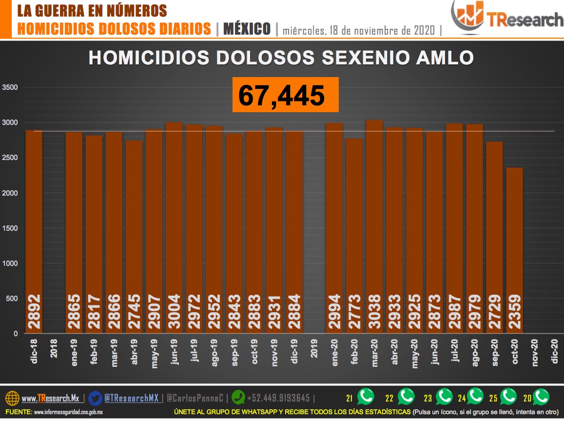 Suman 67 mil 445 homicidios dolosos en lo que va del sexenio de AMLO - homicidios-en-mexico-1