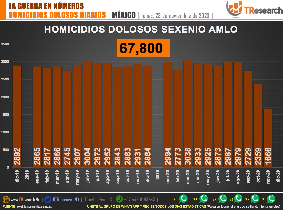 Suman 67 mil 800 homicidios dolosos en lo que va del sexenio de AMLO - homicidios-en-mexico1-3