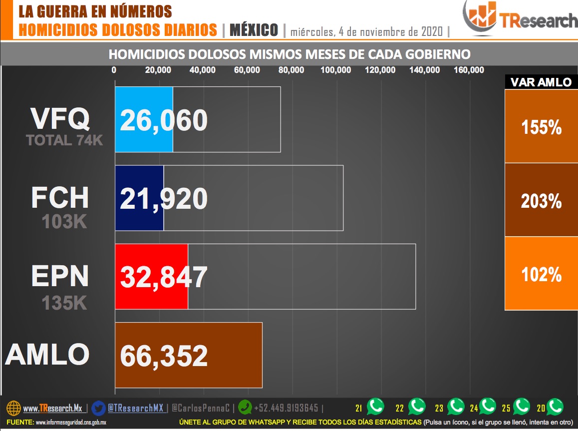 Suman 66 mil 352 homicidios dolosos en lo que va del sexenio de AMLO - homicidios-por-sexenio