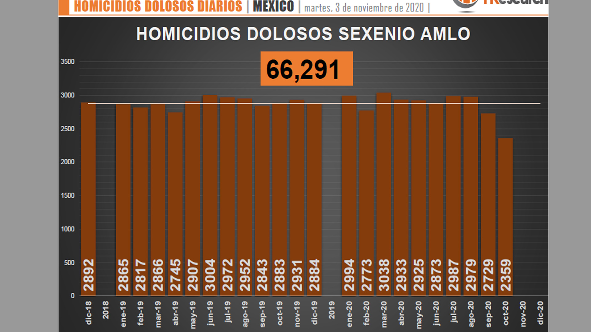 Suman 66 mil 291 homicidios dolosos en lo que va del sexenio de AMLO - homicidiosdolosos-1