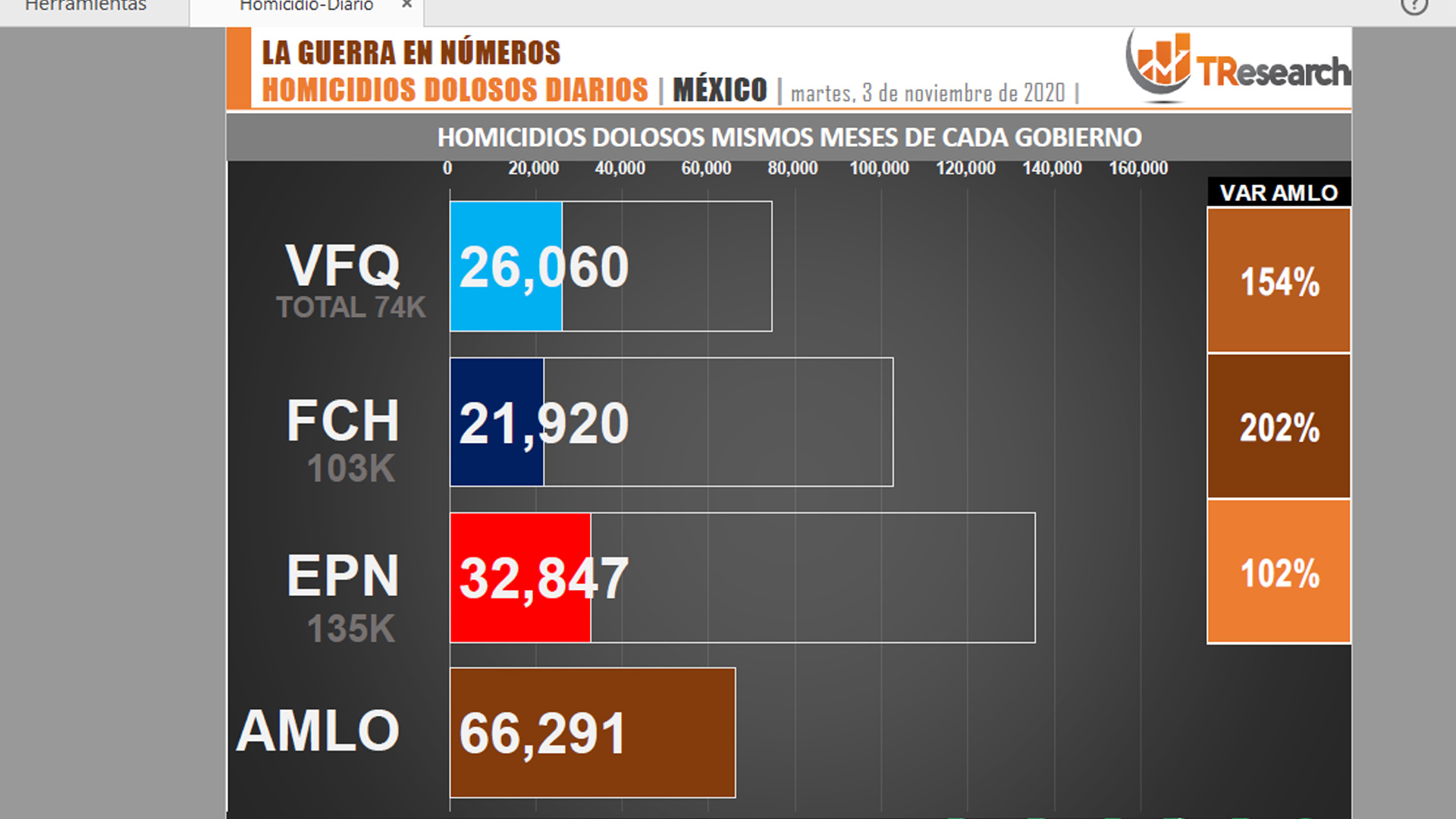 Suman 66 mil 291 homicidios dolosos en lo que va del sexenio de AMLO - homicidiosdolosos1