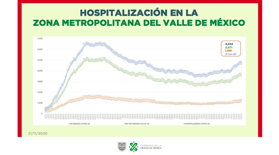 En el Valle de México hay mil 91 pacientes intubados por COVID-19 - hospitalizacion-area-metropolitana