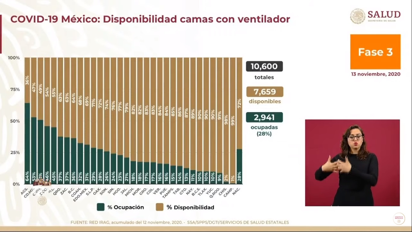 México superará este sábado el millón de casos de COVID-19; sigue como el país con más muertos en proporción de contagios - hospitalizacion-en-camas-con-ventilador-por-covid-19-en-mexico-al-13-de-noviembre