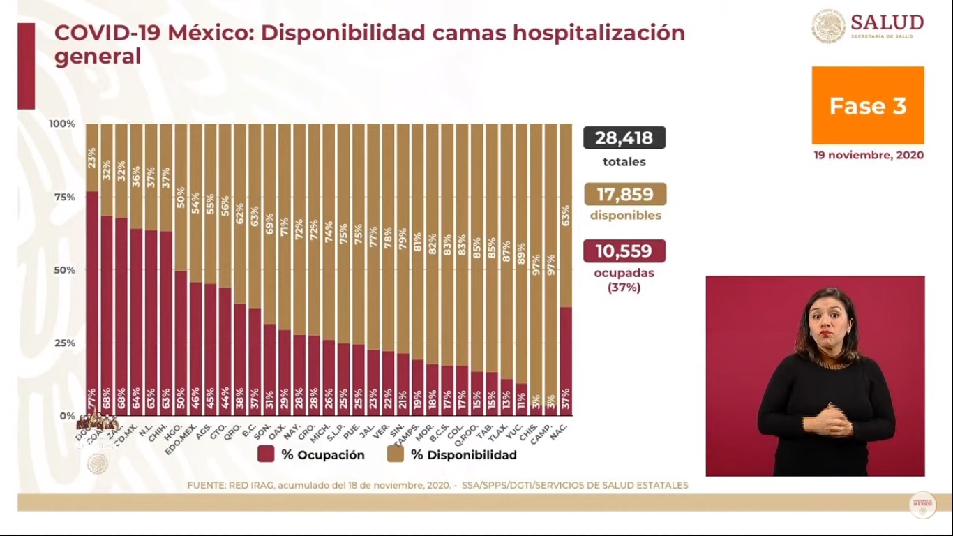 México rebasa las 100 mil muertes confirmadas por COVID-19 - hospitalizacion-por-covid-19-al-19-de-noviembre
