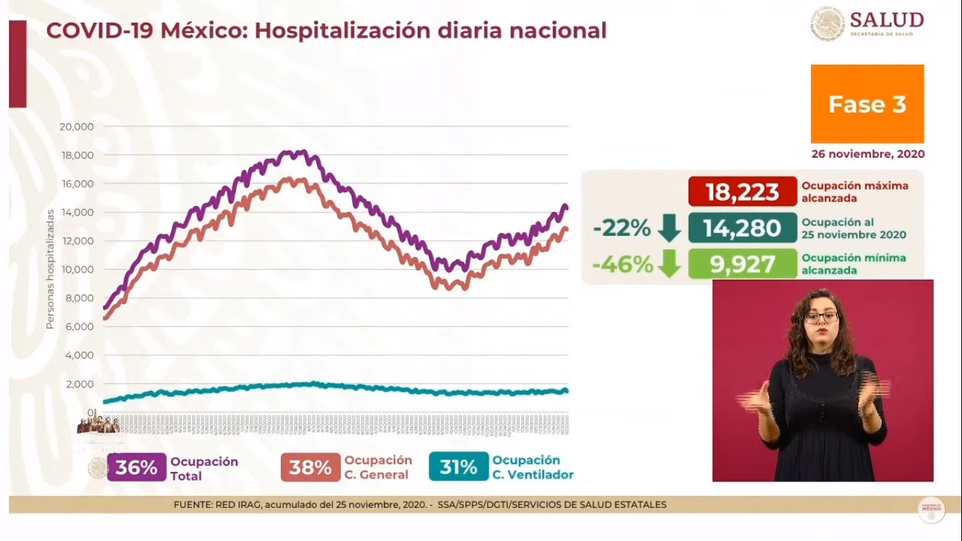En las últimas 24 horas, México registró 8 mil 107 nuevos casos de COVID-19 y 645 muertes - hospitalizacion-por-covid-19-al-26-de-noviembre