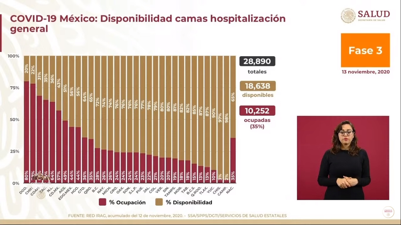 México superará este sábado el millón de casos de COVID-19; sigue como el país con más muertos en proporción de contagios - hospitalizacion-por-covid-19-en-mexico-al-13-de-noviembre