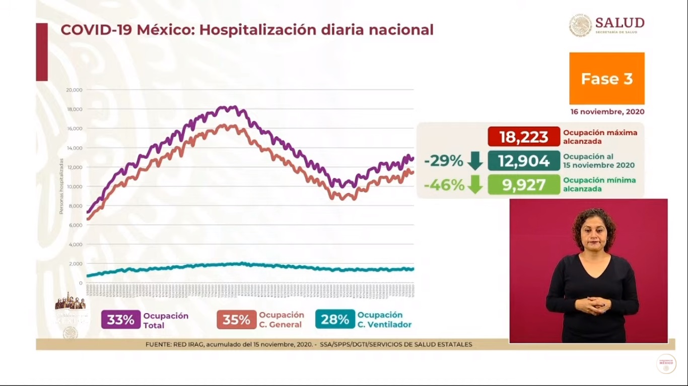En las últimas 24 horas, México registró 2 mil 874 nuevos casos de COVID-19 y 319 muertes - hospitalizacion-por-covid-19-en-mexico-al-16-de-noviembre