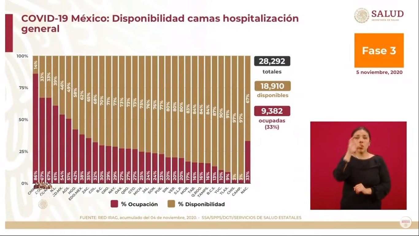 En las últimas 24 horas, México registró 5 mil 567 nuevos casos de COVID-19 y 544 muertes - hospitalizacion-por-covid-19-en-mexico-al-5-de-noviembre