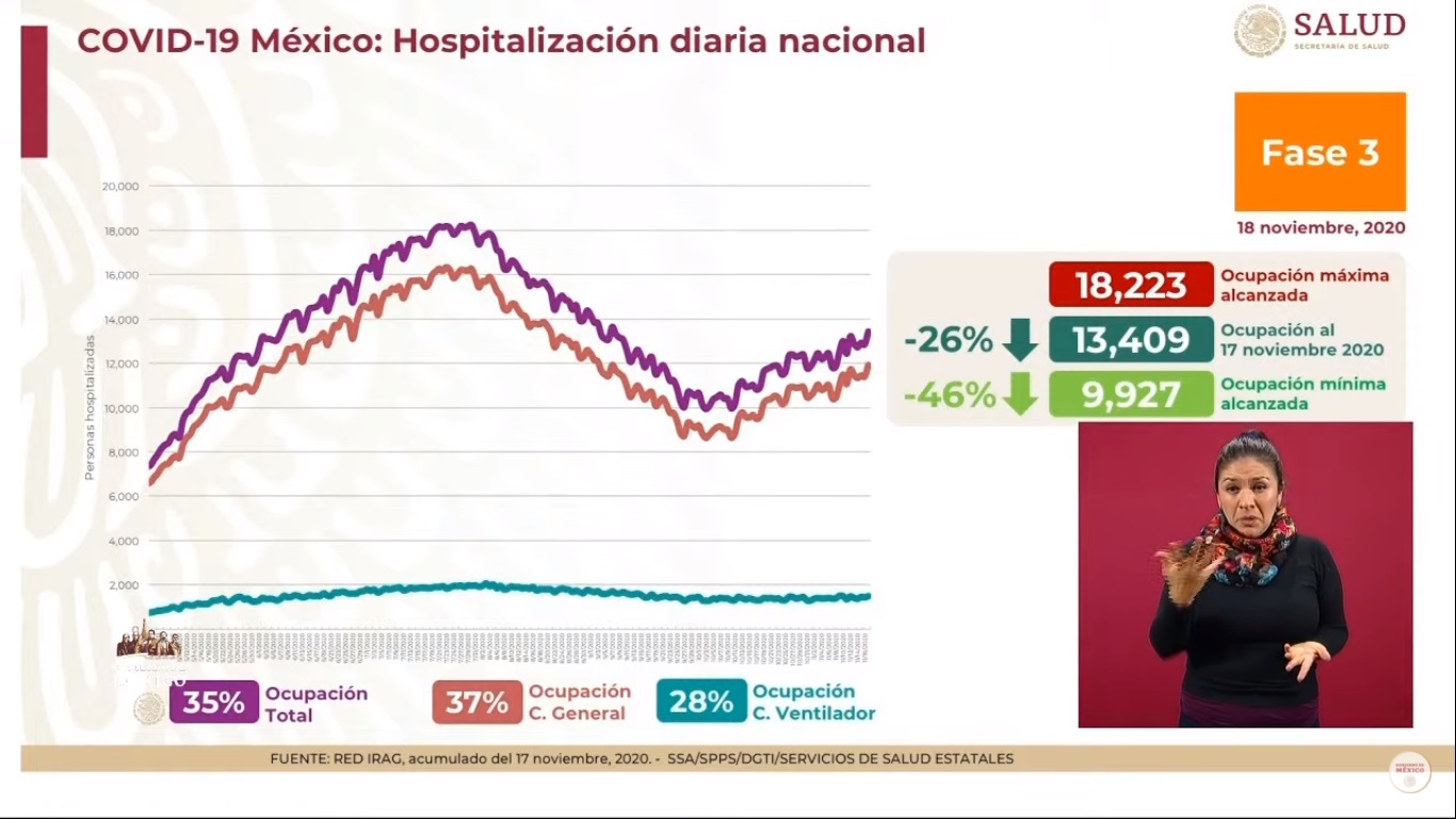 A 8 meses de la primer muerte por COVID-19 en México, el país suma 99 mil 528 decesos - hospitalizaciones-por-covid-19-al-18-de-noviembre