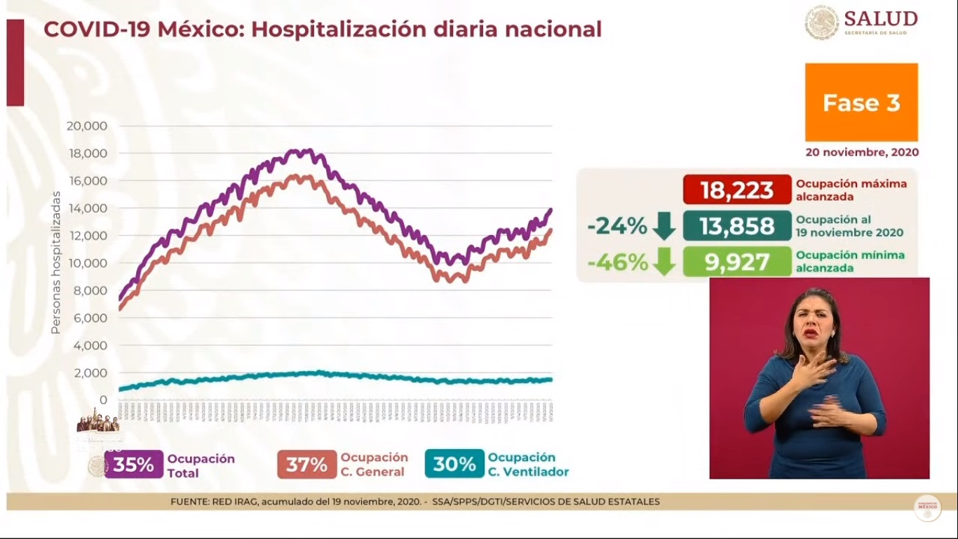 Repunte de muertes por COVID-19 en México; registró el viernes más de 700 - hospitalizaciones-por-covid-19-al-20-de-noviembre
