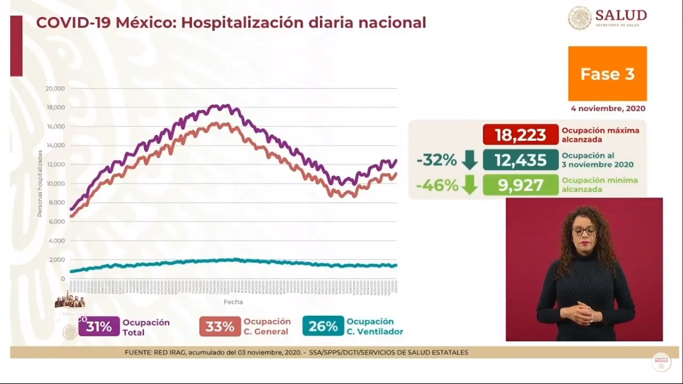En las últimas 24 horas, México registró 5 mil 225 nuevos casos de COVID-19 y 635 muertes - hospitalizaciones-por-covid-19-en-mexico-al-4-de-noviembre