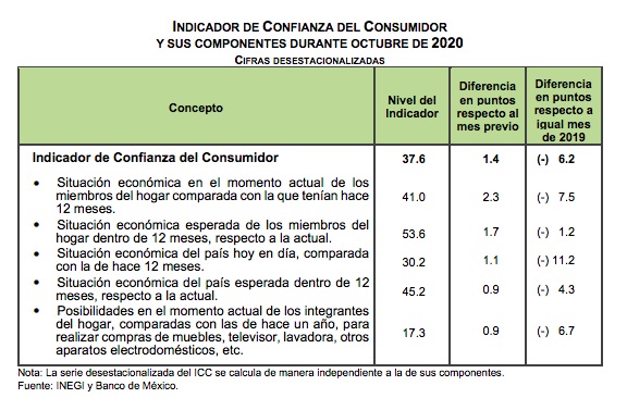 Índice de Confianza del Consumidor cae en octubre, en comparación anual, 6.2 unidades; todavía no alcanza niveles de 2019 - indicador-de-confianza
