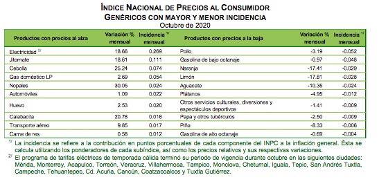 Durante octubre, inflación llega a 4.09 por ciento anual; es el nivel más alto desde mayo de 2019 - indice-de-precios
