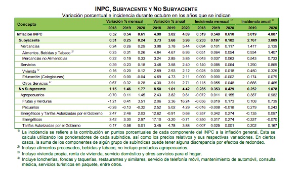 Durante octubre, inflación llega a 4.09 por ciento anual; es el nivel más alto desde mayo de 2019 - indice-subyacente